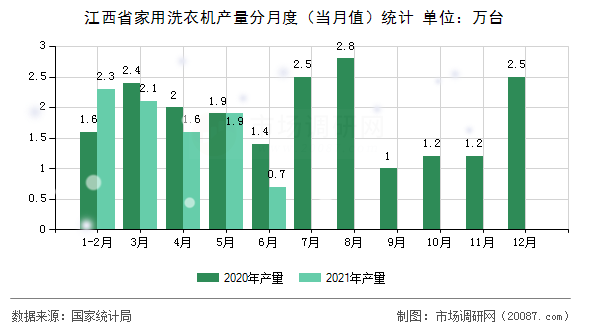 江西省家用洗衣机产量分月度（当月值）统计