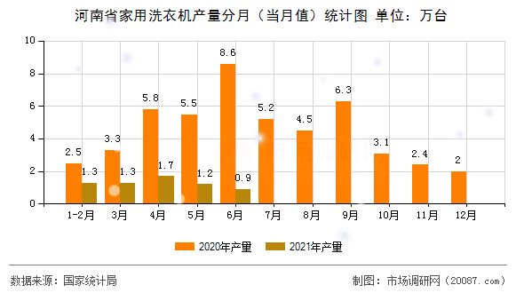 河南省家用洗衣机产量分月（当月值）统计图