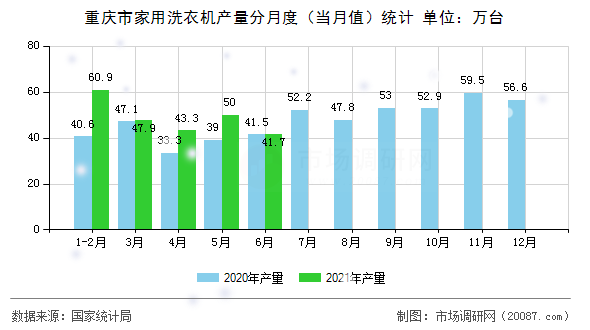 重庆市家用洗衣机产量分月度(当月值)统计 重庆市家用洗衣机产量分月度(当月值)统计