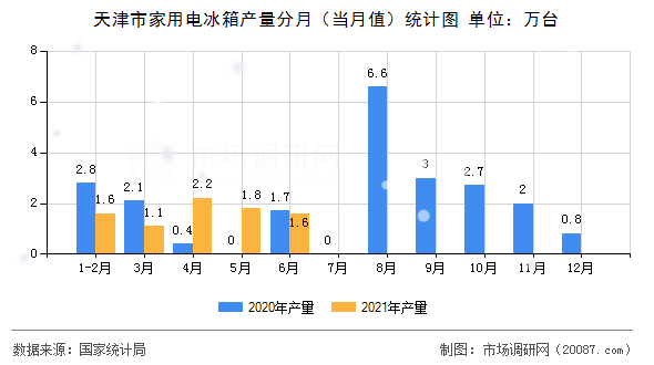天津市家用电冰箱产量分月（当月值）统计图