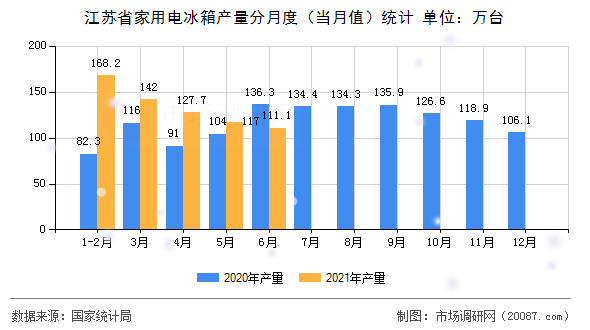 江苏省家用电冰箱产量分月度(当月值)统计 江苏省家用电冰箱产量分月度(当月值)统计