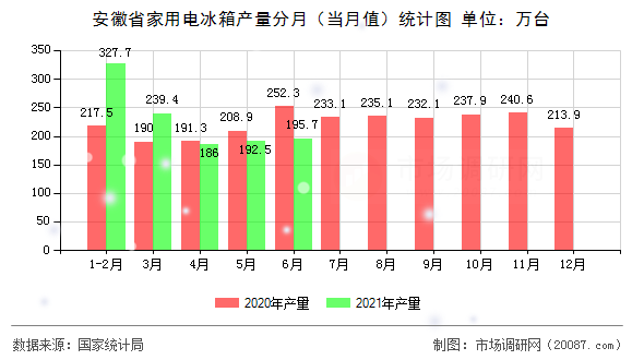 安徽省家用电冰箱产量分月(当月值)统计图 安徽省家用电冰箱产量分月(当月值)统计图