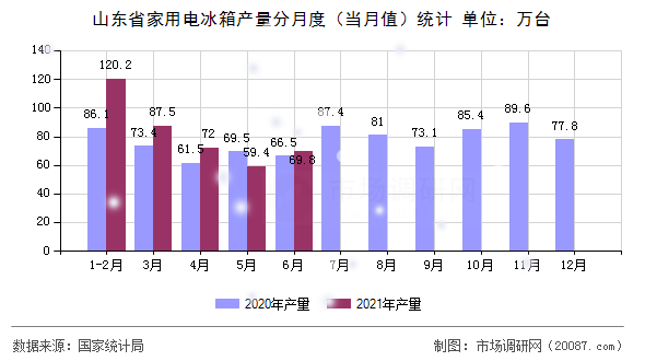 山东省家用电冰箱产量分月度（当月值）统计