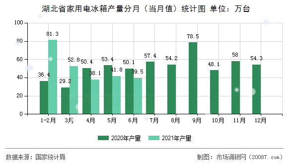 湖北省家用电冰箱产量分月（当月值）统计图