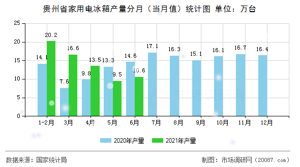 贵州省家用电冰箱产量分月(当月值)统计图 贵州省家用电冰箱产量分月(当月值)统计图