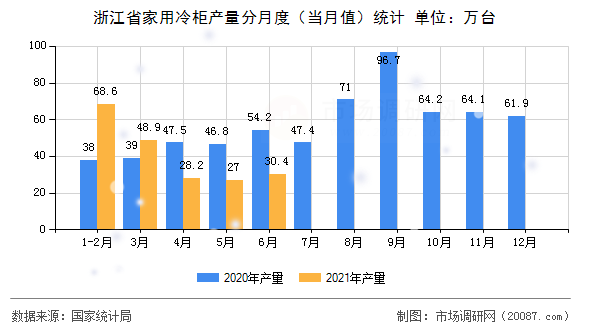 浙江省家用冷柜产量分月度（当月值）统计