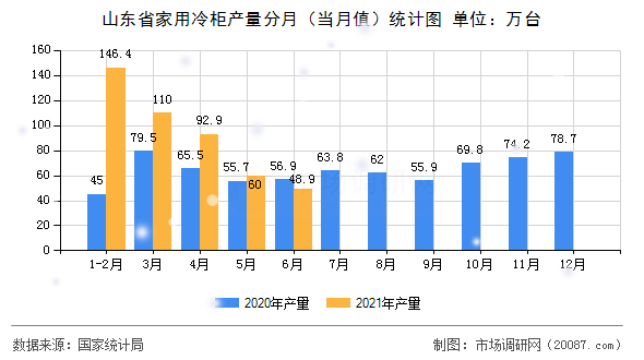山东省家用冷柜产量分月(当月值)统计图 山东省家用冷柜产量分月(当月值)统计图