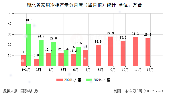 湖北省家用冷柜产量分月度(当月值)统计 湖北省家用冷柜产量分月度(当月值)统计