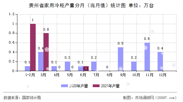 贵州省家用冷柜产量分月（当月值）统计图