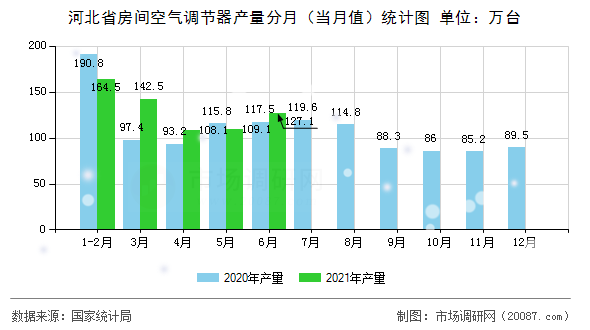 河北省房间空气调节器产量分月（当月值）统计图