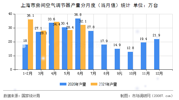上海市房间空气调节器产量分月度（当月值）统计