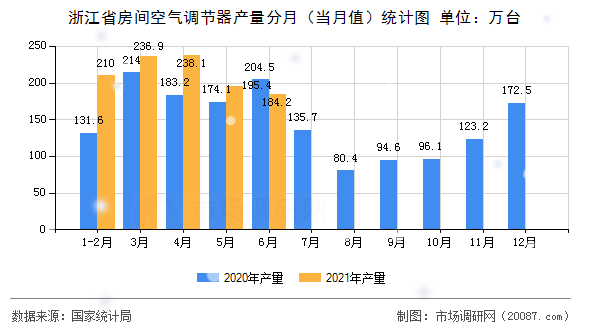 浙江省房间空气调节器产量分月（当月值）统计图