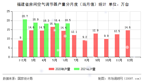 福建省房间空气调节器产量分月度（当月值）统计