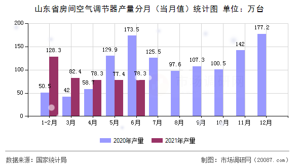 山东省房间空气调节器产量分月（当月值）统计图