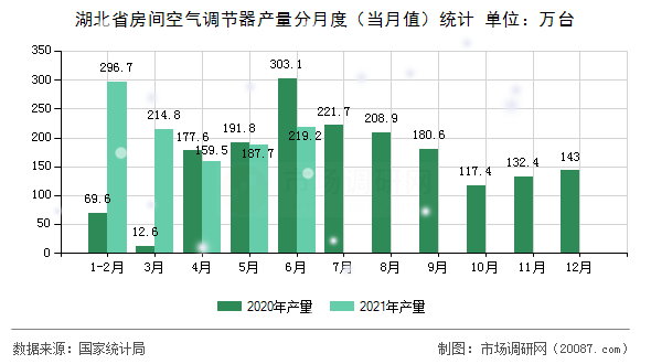 湖北省房间空气调节器产量分月度（当月值）统计