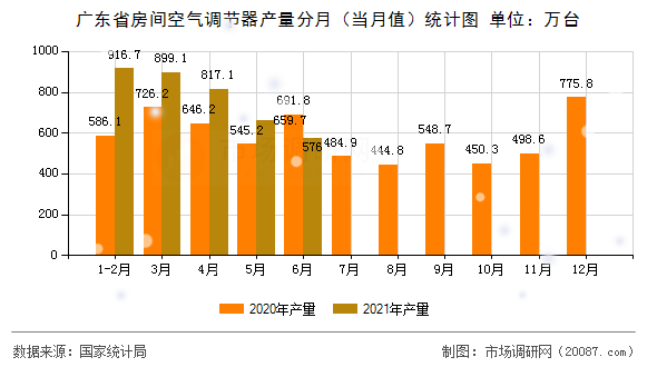 广东省房间空气调节器产量分月（当月值）统计图