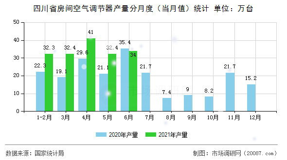 四川省房间空气调节器产量分月度(当月值)统计 四川省房间空气调节器产量分月度(当月值)统计