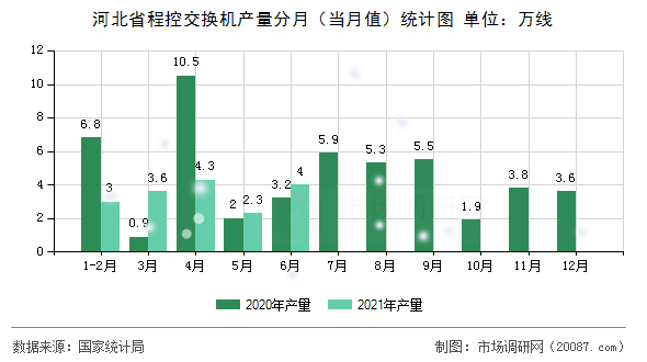 河北省程控交换机产量分月（当月值）统计图