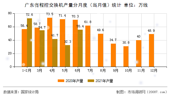 广东省程控交换机产量分月度（当月值）统计