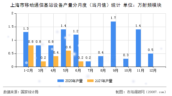 上海市移动通信基站设备产量分月度(当月值)统计 上海市移动通信基站设备产量分月度(当月值)统计