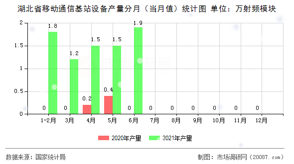 湖北省移动通信基站设备产量分月（当月值）统计图