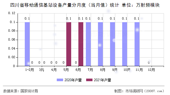 四川省移动通信基站设备产量分月度(当月值)统计 四川省移动通信基站设备产量分月度(当月值)统计