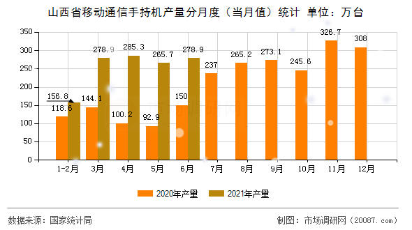 山西省移动通信手持机产量分月度（当月值）统计