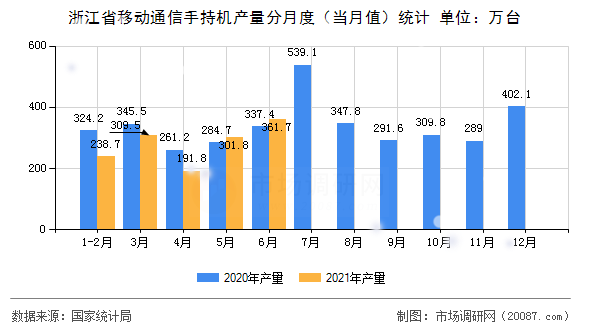 浙江省移动通信手持机产量分月度（当月值）统计