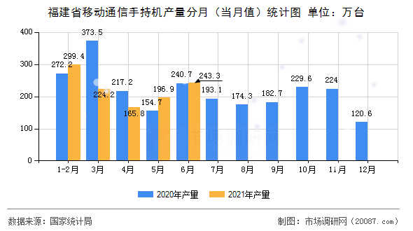 福建省移动通信手持机产量分月(当月值)统计图 福建省移动通信手持机产量分月(当月值)统计图