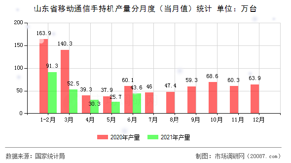 山东省移动通信手持机产量分月度(当月值)统计 山东省移动通信手持机产量分月度(当月值)统计