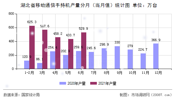湖北省移动通信手持机产量分月（当月值）统计图
