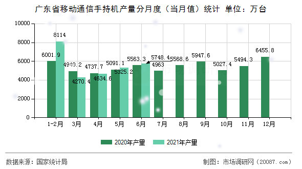 广东省移动通信手持机产量分月度（当月值）统计