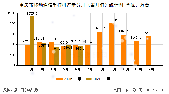 重庆市移动通信手持机产量分月（当月值）统计图