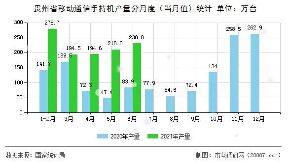 贵州省移动通信手持机产量分月度（当月值）统计