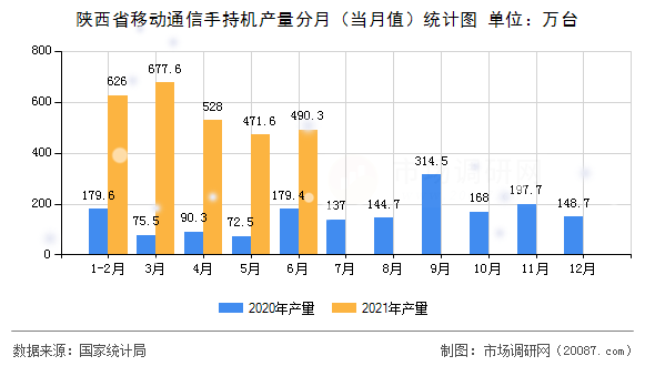 陕西省移动通信手持机产量分月（当月值）统计图