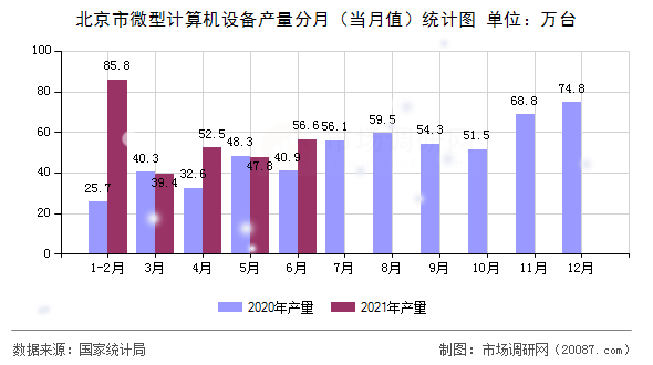 北京市微型计算机设备产量分月（当月值）统计图