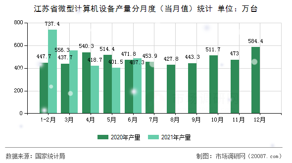 江苏省微型计算机设备产量分月度(当月值)统计 江苏省微型计算机设备产量分月度(当月值)统计