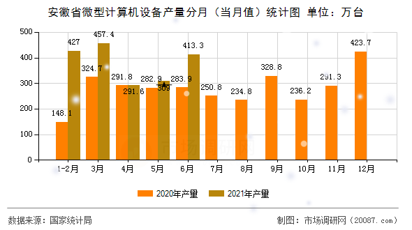 安徽省微型计算机设备产量分月（当月值）统计图