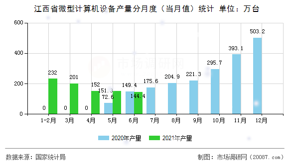 江西省微型计算机设备产量分月度（当月值）统计