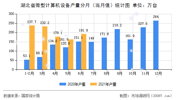 湖北省微型计算机设备产量分月（当月值）统计图
