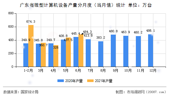 广东省微型计算机设备产量分月度(当月值)统计 广东省微型计算机设备产量分月度(当月值)统计