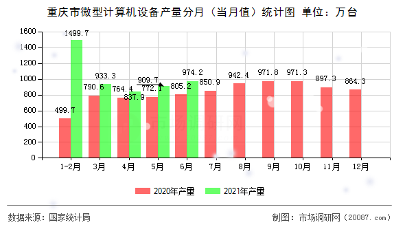 重庆市微型计算机设备产量分月(当月值)统计图 重庆市微型计算机设备产量分月(当月值)统计图