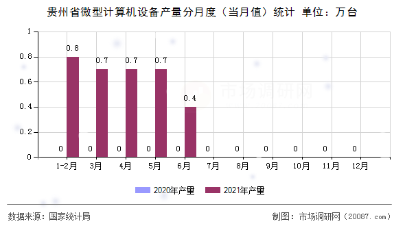 贵州省微型计算机设备产量分月度(当月值)统计 贵州省微型计算机设备产量分月度(当月值)统计
