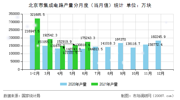 北京市集成电路产量分月度（当月值）统计