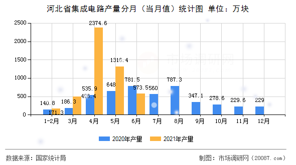 河北省集成电路产量分月（当月值）统计图