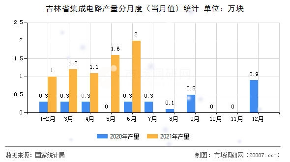 吉林省集成电路产量分月度(当月值)统计 吉林省集成电路产量分月度(当月值)统计