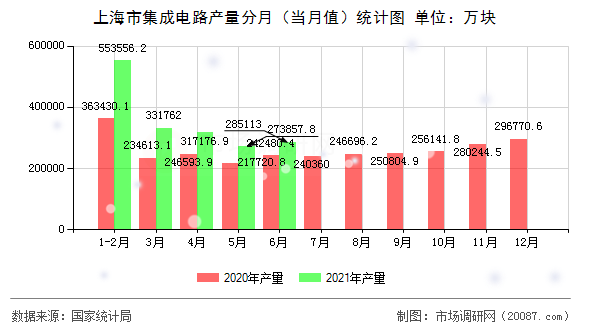 上海市集成电路产量分月（当月值）统计图
