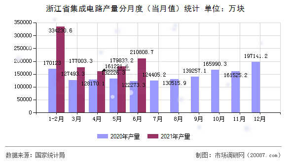 浙江省集成电路产量分月度（当月值）统计