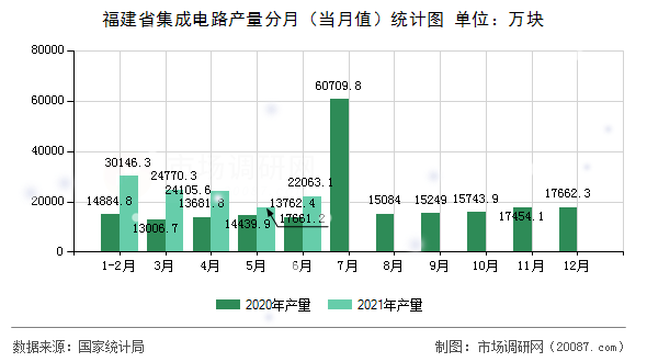 福建省集成电路产量分月（当月值）统计图