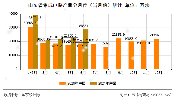 山东省集成电路产量分月度（当月值）统计